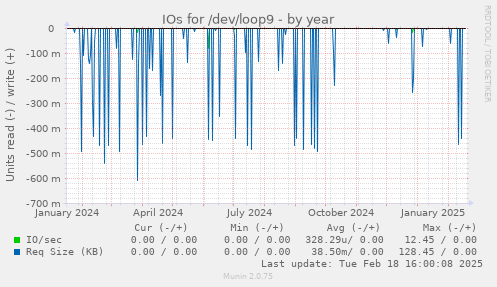 IOs for /dev/loop9