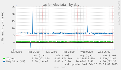 IOs for /dev/sda