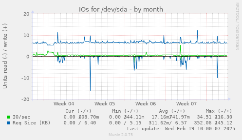 IOs for /dev/sda