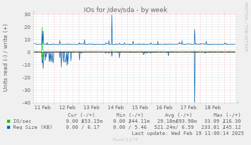 IOs for /dev/sda