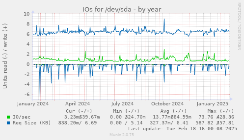 IOs for /dev/sda