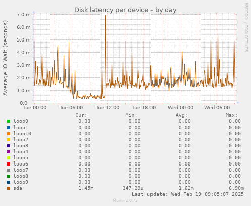 Disk latency per device