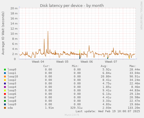 Disk latency per device