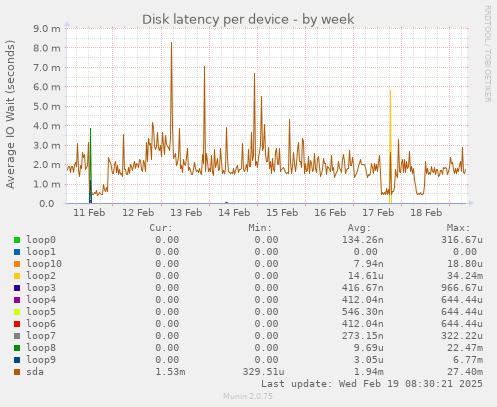 Disk latency per device