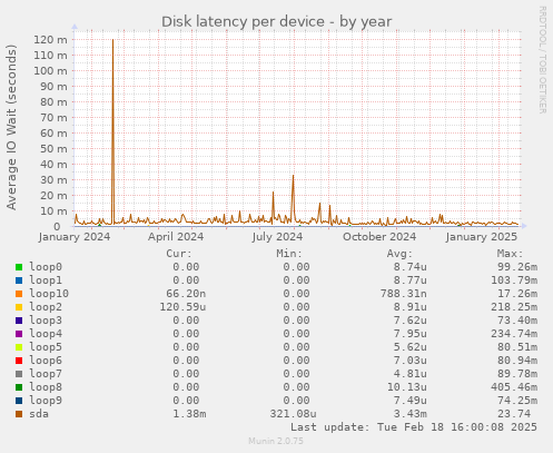 Disk latency per device