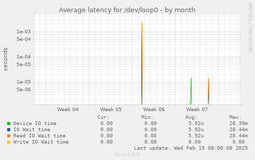 Average latency for /dev/loop0