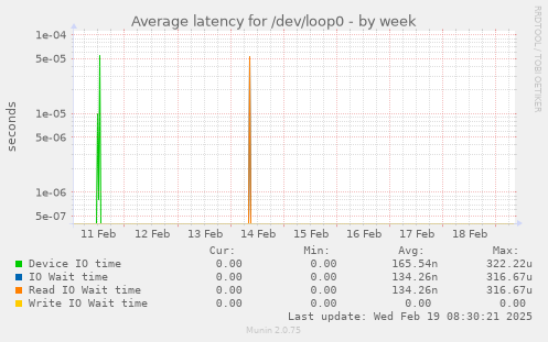 Average latency for /dev/loop0