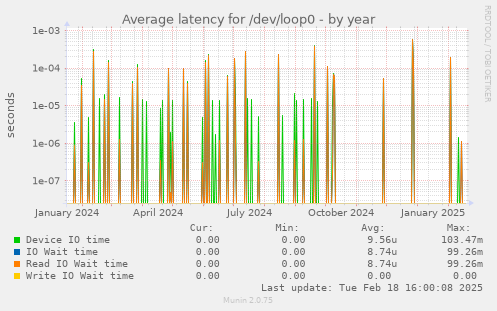 Average latency for /dev/loop0