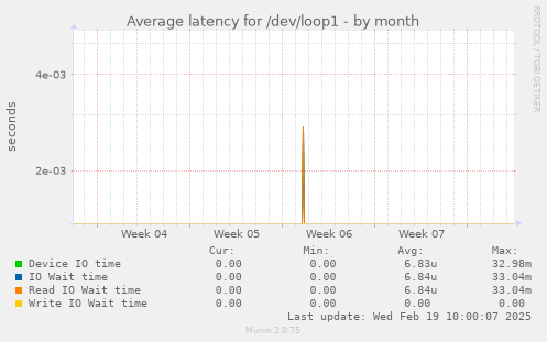 Average latency for /dev/loop1