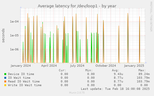 Average latency for /dev/loop1