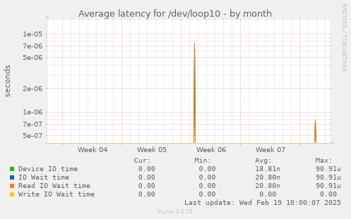 Average latency for /dev/loop10