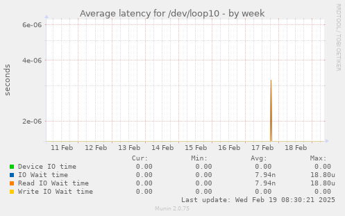 Average latency for /dev/loop10