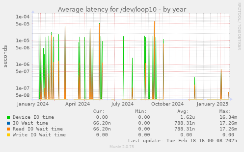 Average latency for /dev/loop10