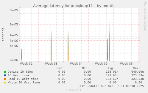 Average latency for /dev/loop11