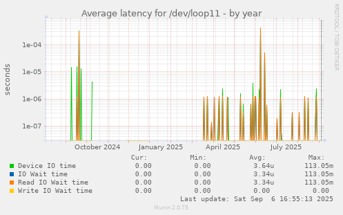 Average latency for /dev/loop11