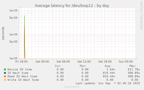 Average latency for /dev/loop12
