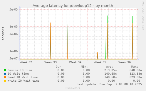 Average latency for /dev/loop12