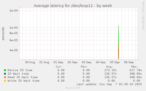 Average latency for /dev/loop12