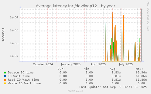 Average latency for /dev/loop12