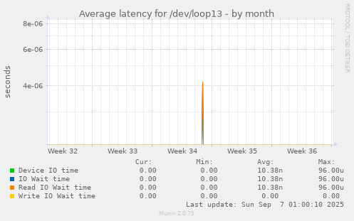 Average latency for /dev/loop13