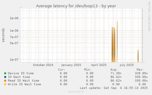 Average latency for /dev/loop13