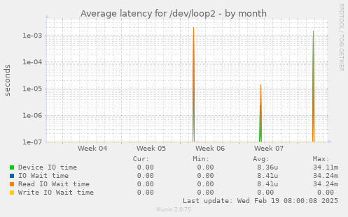 Average latency for /dev/loop2