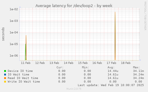 Average latency for /dev/loop2