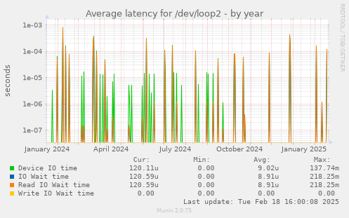 Average latency for /dev/loop2