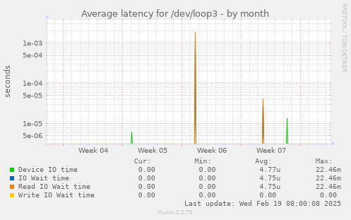 Average latency for /dev/loop3