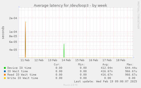 Average latency for /dev/loop3