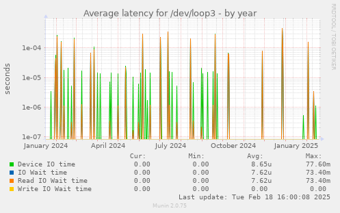 Average latency for /dev/loop3