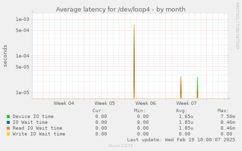 Average latency for /dev/loop4