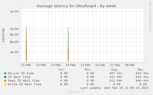 Average latency for /dev/loop4