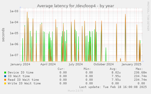 Average latency for /dev/loop4