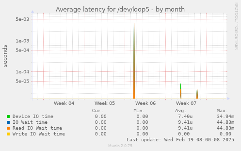 Average latency for /dev/loop5