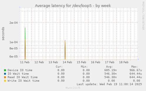 Average latency for /dev/loop5