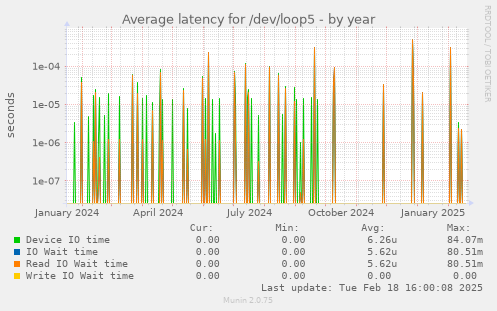 Average latency for /dev/loop5