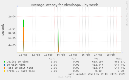 Average latency for /dev/loop6