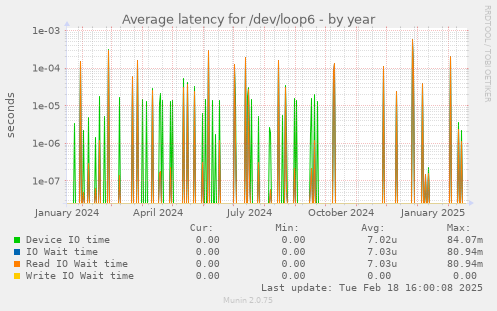 Average latency for /dev/loop6