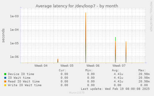 Average latency for /dev/loop7