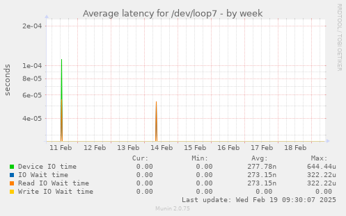 Average latency for /dev/loop7