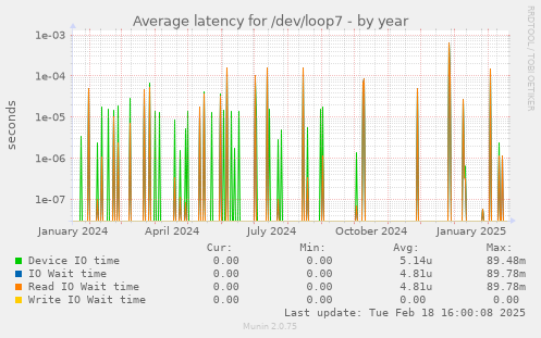 Average latency for /dev/loop7