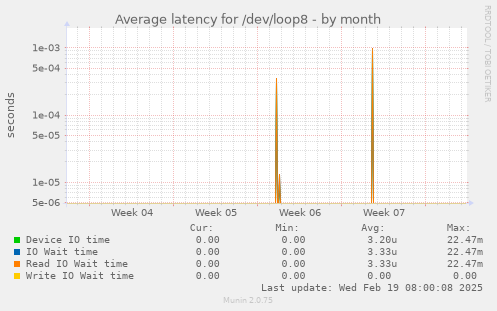 Average latency for /dev/loop8