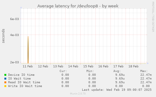 Average latency for /dev/loop8