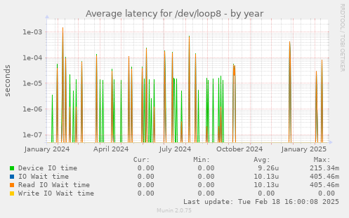 Average latency for /dev/loop8