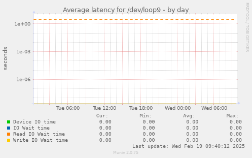 Average latency for /dev/loop9