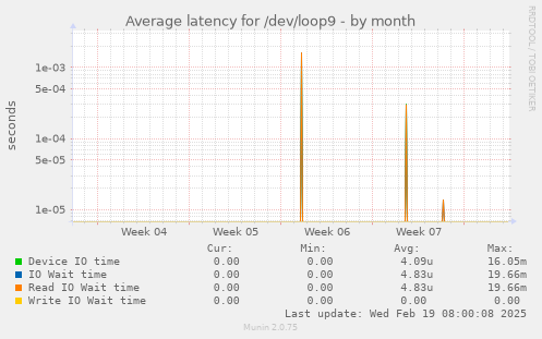 Average latency for /dev/loop9