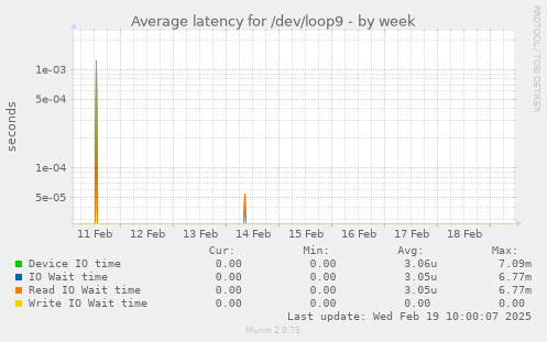 Average latency for /dev/loop9