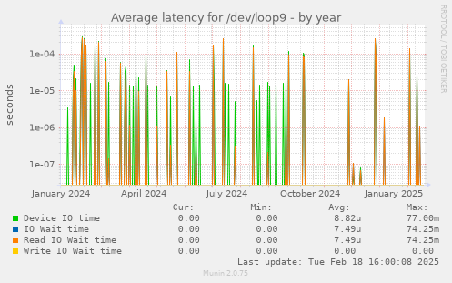 Average latency for /dev/loop9