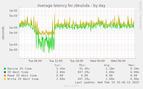 Average latency for /dev/sda